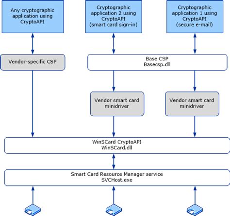 smart card pin caching|Smart Card Architecture .